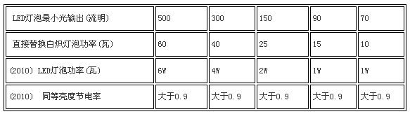 LED家用照明灯具的改装